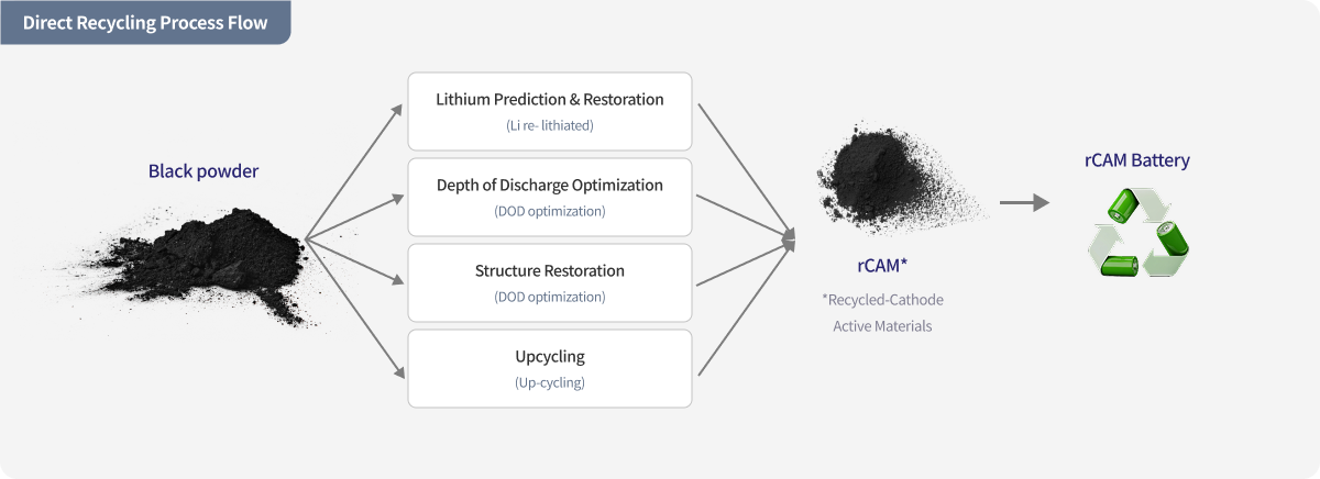 Direct recycling process flowchart